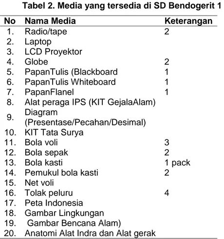 Tabel 2. Media yang tersedia di SD Bendogerit 1 