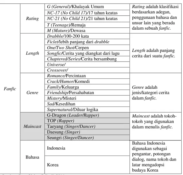 Tabel 4. Diagram Taksonomik  Fanfic 