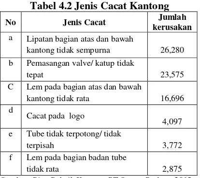 Tabel 4.2 Jenis Cacat Kantong 