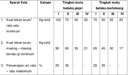 Tabel 5. Syarat  - syarat fisis batako 