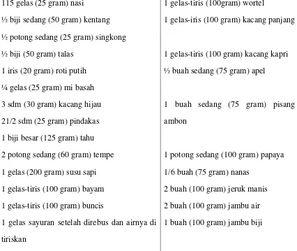Tabel 2.1 daftar bahan makanan penukar yang mengandung10 gram hidratarang 