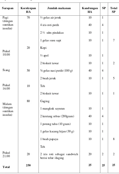 Tabel 2.2  daftar diet bagi seorang pasien yang memperoleh  suntikan insulin dan  
