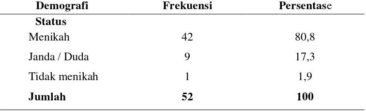 Tabel 5.4 Distribusi Frekuensi Data Demografi Berdasarkan Status Perkawinan  Responden di Desa Pusong Kota Lhokseumawe (n = 52) 