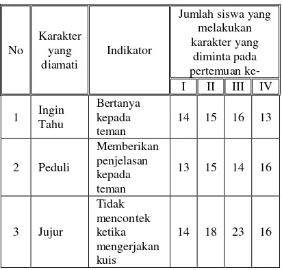 Tabel 1. Persentase Perkembangan Karakter Siswa 