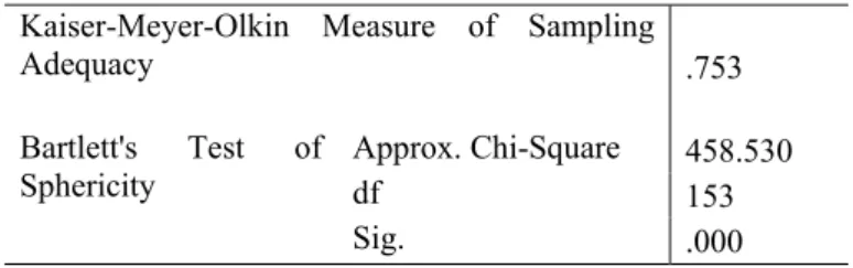 Tabel 3 KMO and Bartlett's Test  Kaiser-Meyer-Olkin  Measure of Sampling 