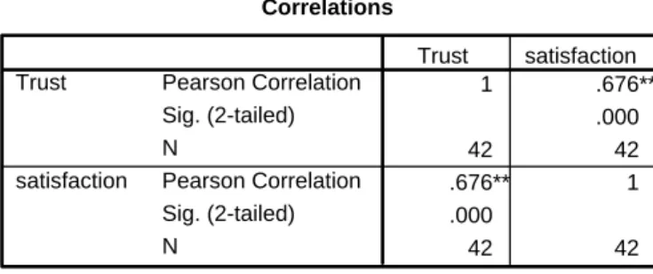 Tabel 7 Korelasi antara Trust dan Satisfaction  Correlations 1 .676** .000 42 42 .676** 1 .000 42 42Pearson CorrelationSig