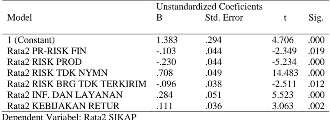 Tabel 3. Koefisien Regresi Model 1 