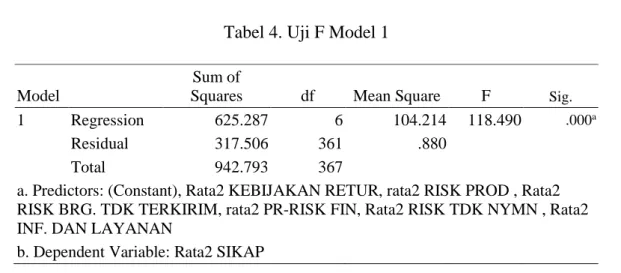 Tabel 4. Uji F Model 1