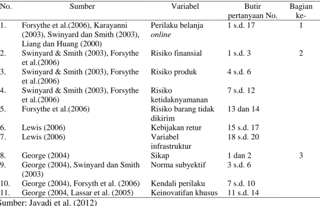 Tabel 1. Pengadopsian butir pertanyaan kuesioner 