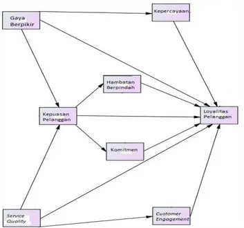 Gambar 1: Model Struktural pada Penelitian