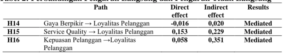 Tabel 2: Perbandingan Pengaruh Langsung dan Pengaruh Tidak Langsung  Path  Direct  effect  Indirect effect  Results 