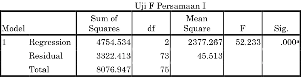 Tabel 1  Uji F Persamaan I  Model  Sum of  Squares  df  Mean  Square  F  Sig.  1  Regression  4754.534  2  2377.267  52.233  .000 a Residual  3322.413  73  45.513  Total  8076.947  75 