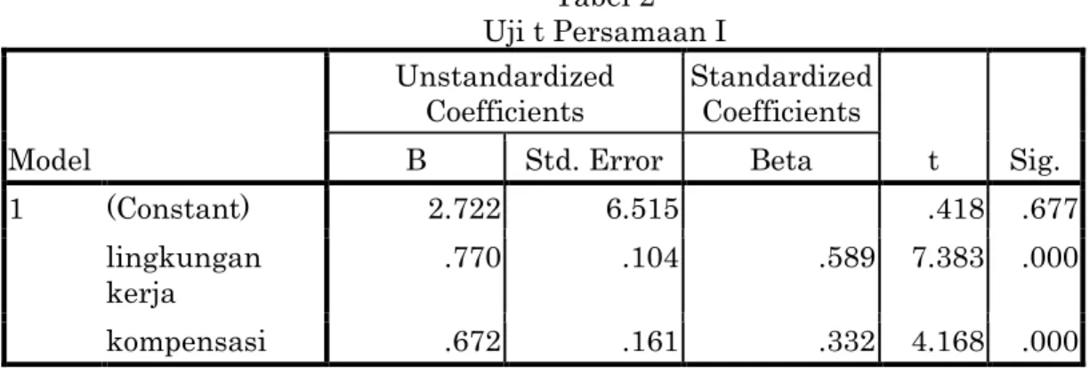 Tabel 2  Uji t Persamaan I  Model  Unstandardized Coefficients  Standardized Coefficients  t  Sig