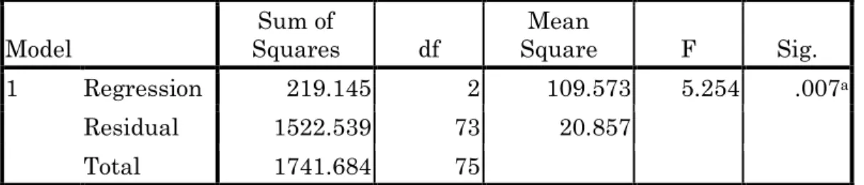 Tabel 4  Uji F Persamaan II  Model  Sum of  Squares  df  Mean  Square  F  Sig.  1  Regression  219.145  2  109.573  5.254  .007 a Residual  1522.539  73  20.857  Total  1741.684  75 