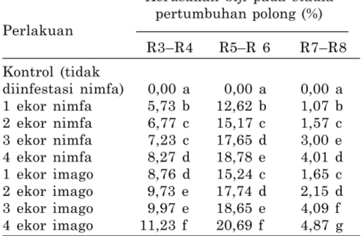 Tabel 1. Kerusakan biji akibat serangan R. linearis pada stadia pertumbuhan polong kedelai di Kebun Percobaan Dinas Perikanan, Kelautan, Peternakan, Pertanian, dan Kehutanan Surabaya, 2005.