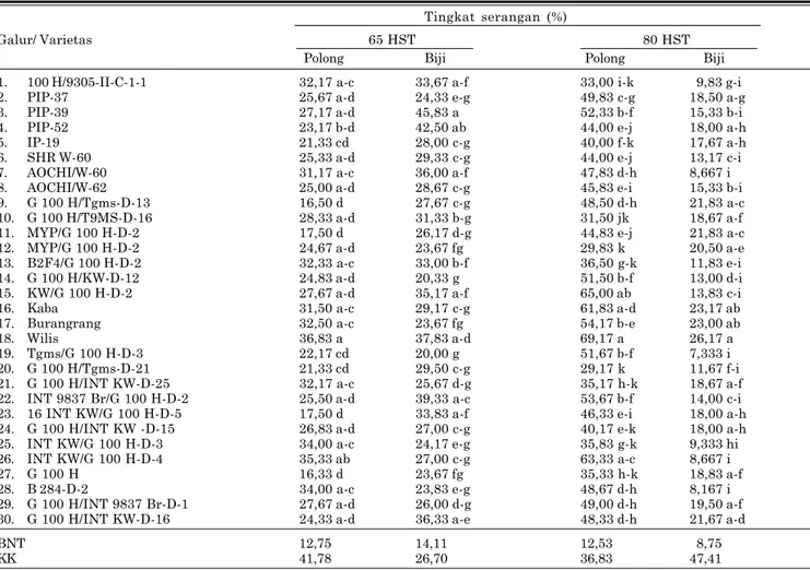 Tabel 3. Intensitas serangan pengisap polong kedelai pada umur 65 dan 80 hst. Muneng - Probolinggo, 2007