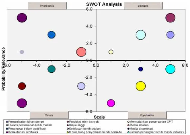 Gambar 1. Grafik analisis SWOT perbenihan jahe merah dalam polibag