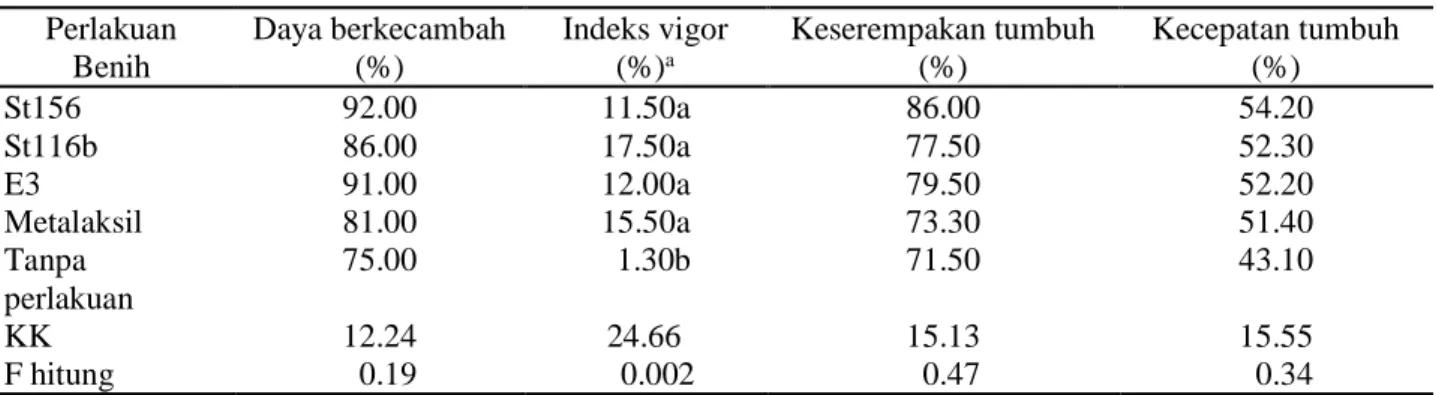 Tabel 2. Pengaruh perlakuan benih dengan rizobakteri terhadap viabilitas dan vigor benih cabai   Perlakuan  Benih  Daya berkecambah (%)  Indeks vigor (%)a  Keserempakan tumbuh (%)  Kecepatan tumbuh (%)  St156  92.00  11.50a  86.00  54.20  St116b  86.00  17