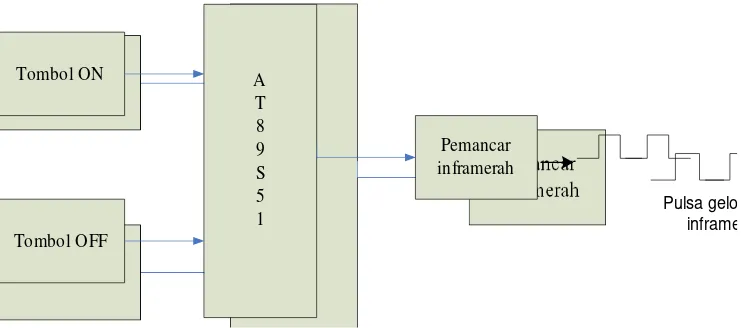 Gambar 2.1 Diagram Blok Pemancar Gelombang Inframerah  