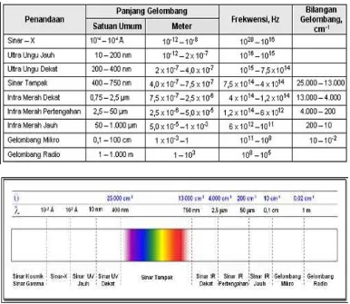 Gambar 2.3 Spektrum Elektromagnetik 