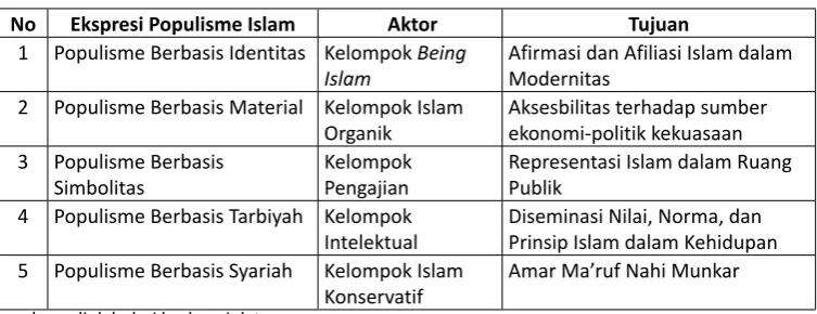 Tabel  2: Ekspresi Populisme Islam