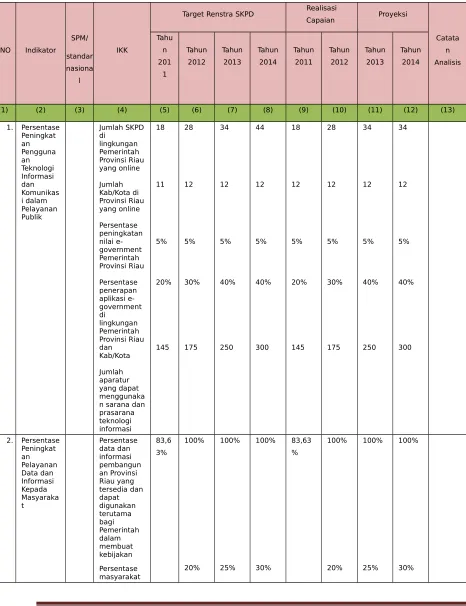 Tabel. 2.8. Pencapaian Kinerja Pelayanan SKPD Dinas KomunikasiInformatika dan Pengolahan Data Elektronik Provinsi Riau Tahun2013