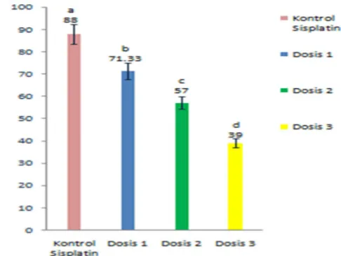 Gambar    2.  Grafik  rata  –  rata  persentase  kerusakan  tubulus  ginjal  yang  diberi  ekstrak  metanol  daun  kesum  dosis  I,  II,  dan  III  selama  10  hari  dan  diinduksi  sisplatin  pada  hari  ke-5