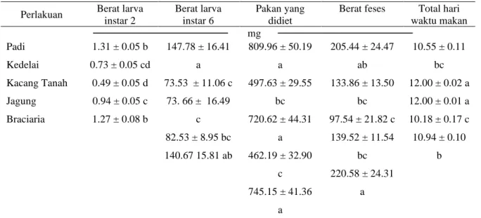 Tabel 3.  Rerata berat larva instar 3, berat larva instar ke 6, berat diet, berat feses dan waktu makan dalam siklus larva  Perlakuan  Berat larva 