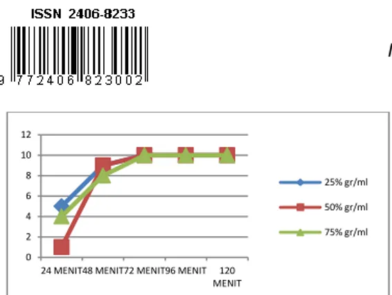 Gambar 3-2 grafik data hasil percobaan kedua.  Data  yang  diperoleh  dari  percobaan  kedua  diketahui  bahwa  untuk  konsentrasi  25%  terjadi  7  sampel  mengalami  mortalitas  sejak  dari  waktu  pengamatan  pertama  (24  menit)  sedangkan  pada  waktu