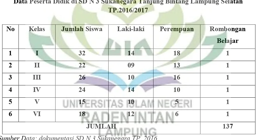 Tabel 4 Data Peserta Didik di SD N 3 Sukanegara Tanjung Bintang Lampung Selatan 