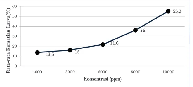 Gambar 1.Persentase rata-rata kematian larva Ae. aegypti setelah 24 jam terpapar ekstrak etanol biji duku  (Lansium domesticum Corr.)