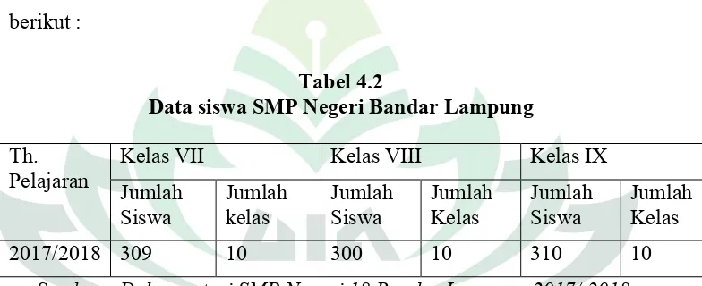 Tabel 4.2Data siswa SMP Negeri Bandar Lampung