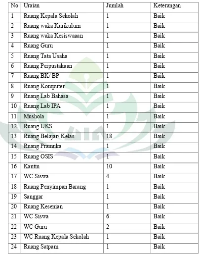 Tabel  4.3 Data sarana fisik/ gedung SMP Negeri 18 Bandar Lampung