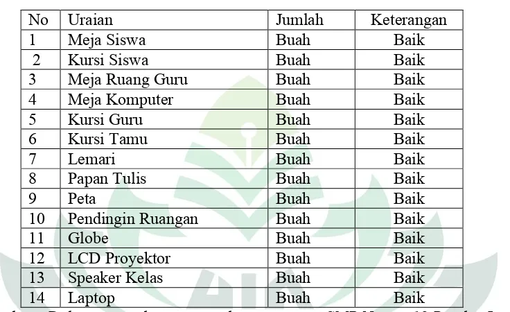 Tabel  4.4 Data sarana non fisik/ sarana lainSMP Negeri 18 Bandar Lampung