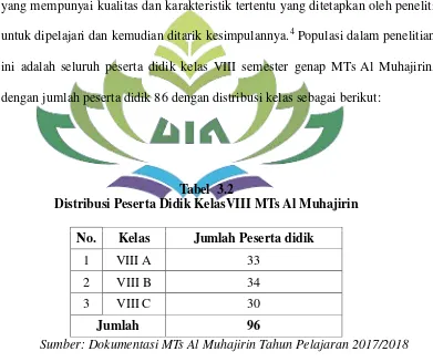 Tabel  3.2 Distribusi Peserta Didik KelasVIII MTs Al Muhajirin 