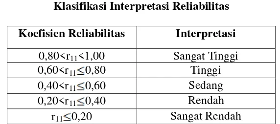 Tabel 3.5 Klasifikasi Interpretasi Reliabilitas 
