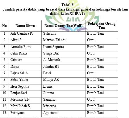 Tabel 2 Jumlah peserta didik yang berasal dari keluarga guru dan keluarga buruh tani di 