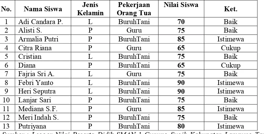 Tabel 4 Jumlah klasifikasi peserta didik yang berasal dari keluarga guru dan keluarga buruh 