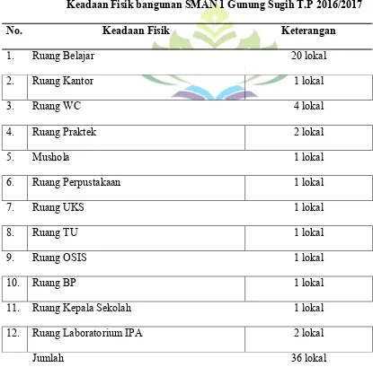 Tabel 9 Keadaan Fisik bangunan SMAN 1 Gunung Sugih T.P 2016/2017 