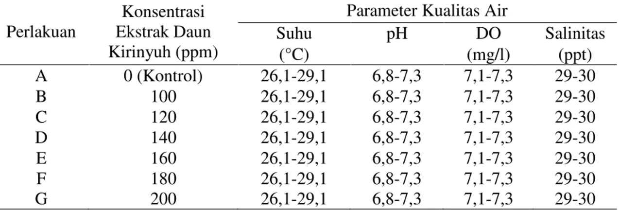 Tabel  2.  Hasil  pengukuran  parameter  kualitas  air  pada  penetasan  telur  setiap  perlakuan