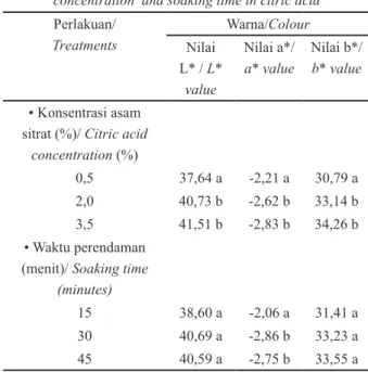 Tabel 1. Nilai warna lada hijau kering pada berbagai konsentrasi              dan waktu perendaman dalam asam sitrat