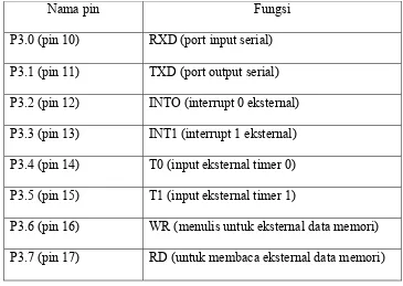 Tabel 2.1 Fungsi pin pada port 3