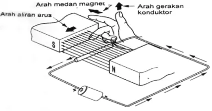 Gambar 2.7. Operasi Motor DC Magnet Permanen 