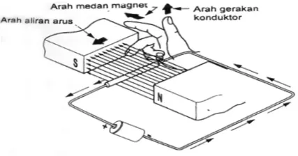 Gambar 2.7. Operasi Motor DC Magnet Permanen 