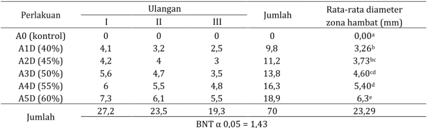 Tabel 1. Rata-rata Diameter Zona Bening (hambatan) Pertumbuhan Jamur Candida albicans Oleh Ekstrak  Daun Patikan Kebo Masa Inkubasi 24 Jam 