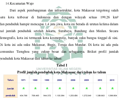 Tabel IProfil jumlah penduduk kota Makassar dari tahun ke tahun