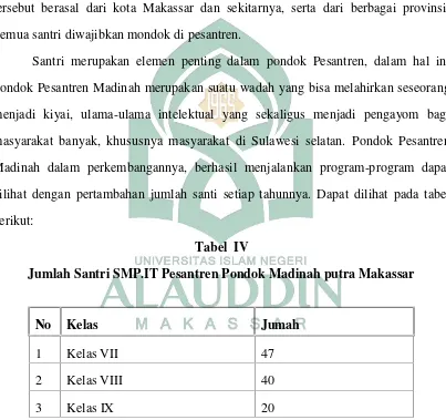 Tabel  IVJumlah Santri SMP.IT Pesantren Pondok Madinah putra Makassar