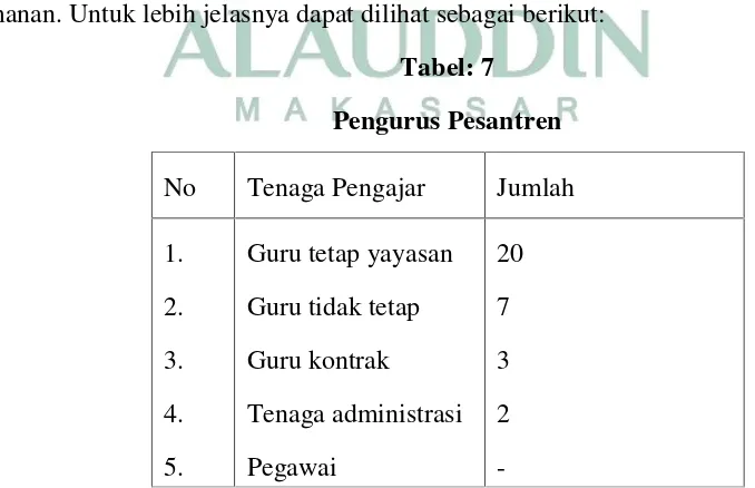 Tabel: 7Pengurus Pesantren