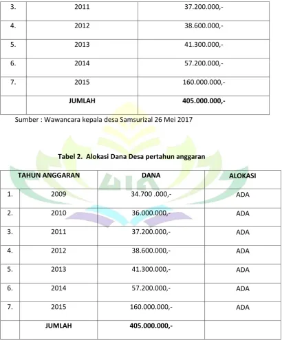 Tabel 2.  Alokasi Dana Desa pertahun anggaran 