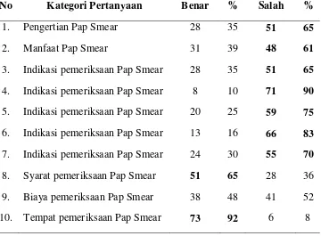 Tabel 5.1.2 Distribusi frekuensi berdasarkan kategori pertanyaan pengetahuan wanita menikah tentang pemeriksaan Pap Smear 